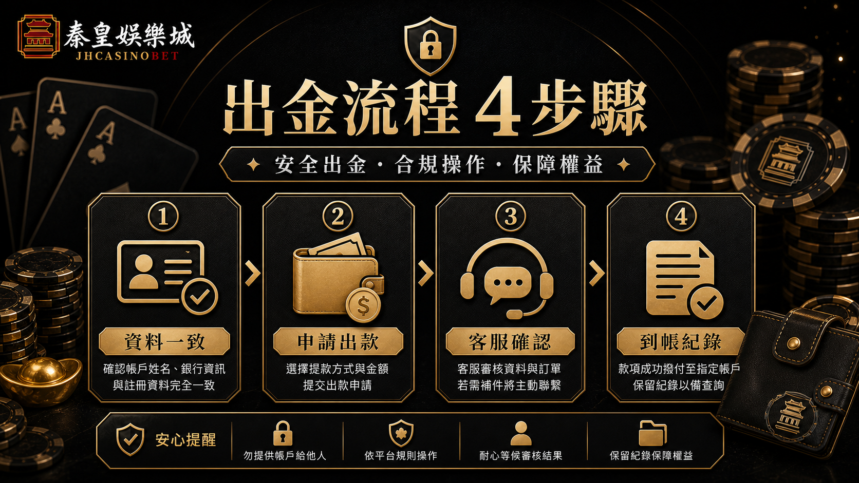 出金流程四步驟,資料一致、申請出款、客服確認與到帳紀錄