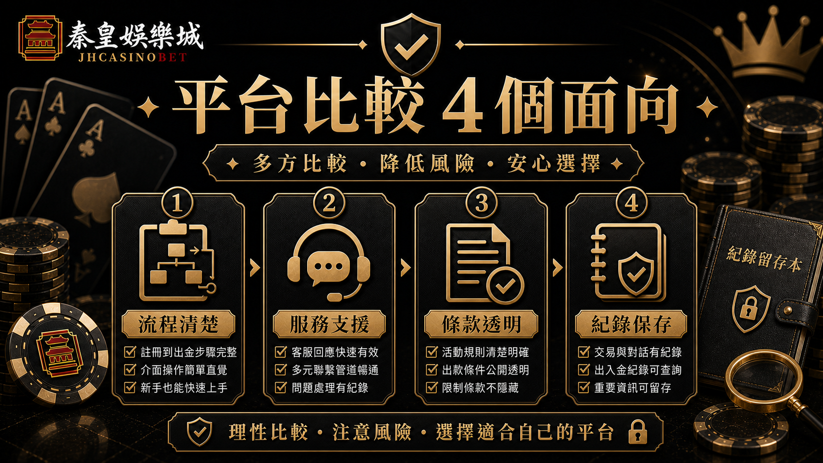 平台比較四個面向，流程清楚、服務支援、條款透明與紀錄保存