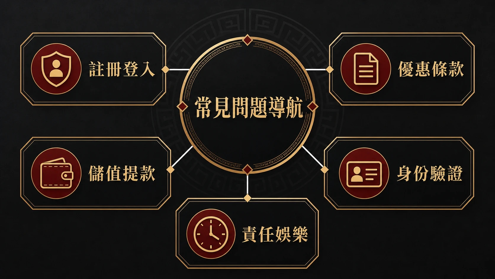 常見問題導航圖，包含註冊登入、優惠條款、儲值提款、身份驗證與責任娛樂五個方向