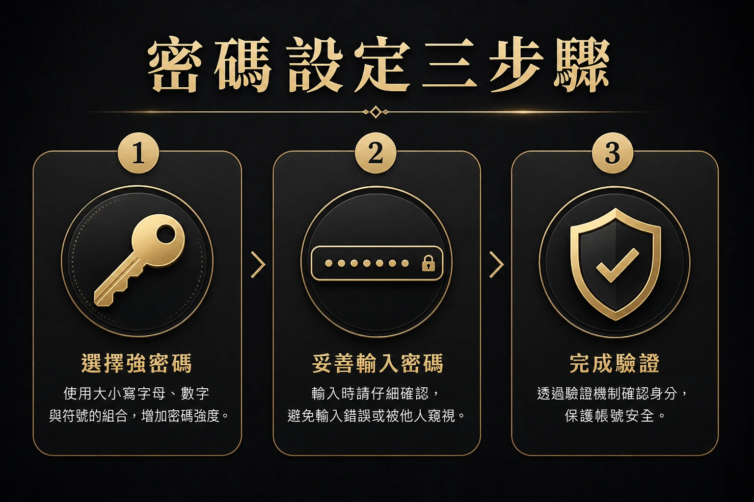 密碼設定三步驟示意圖，呈現選擇強密碼、妥善輸入與完成驗證