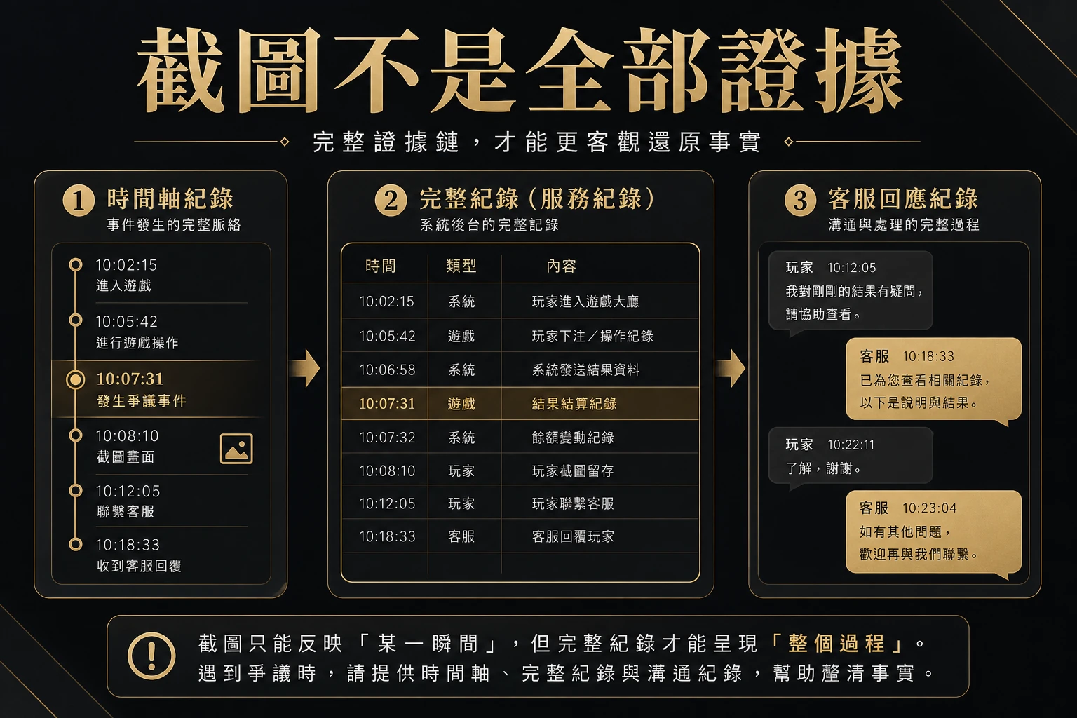 截圖不是全部證據示意圖，呈現時間軸、完整紀錄與客服回應的證據鏈