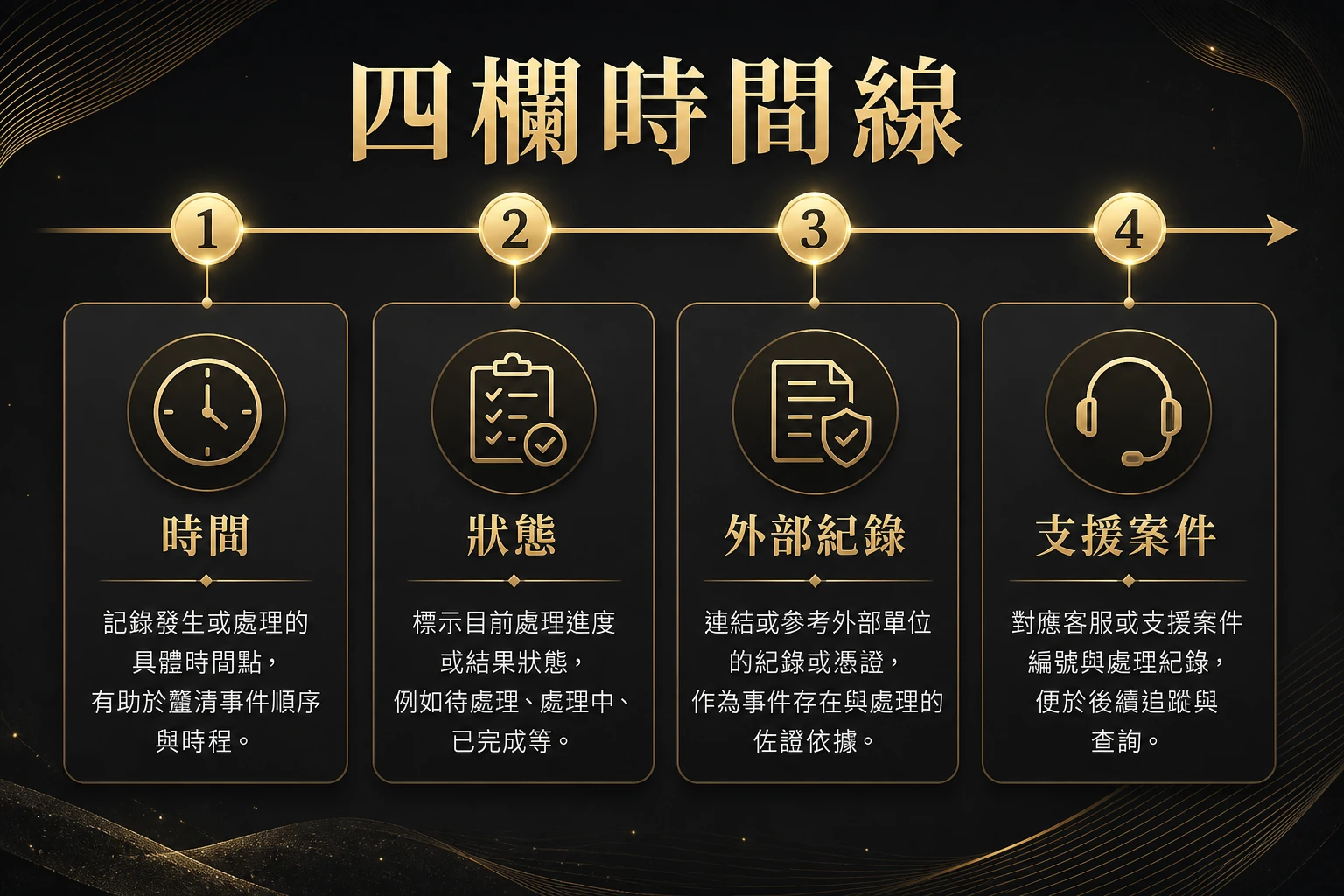 四欄時間線示意圖,呈現時間、狀態、外部紀錄與支援案件四欄