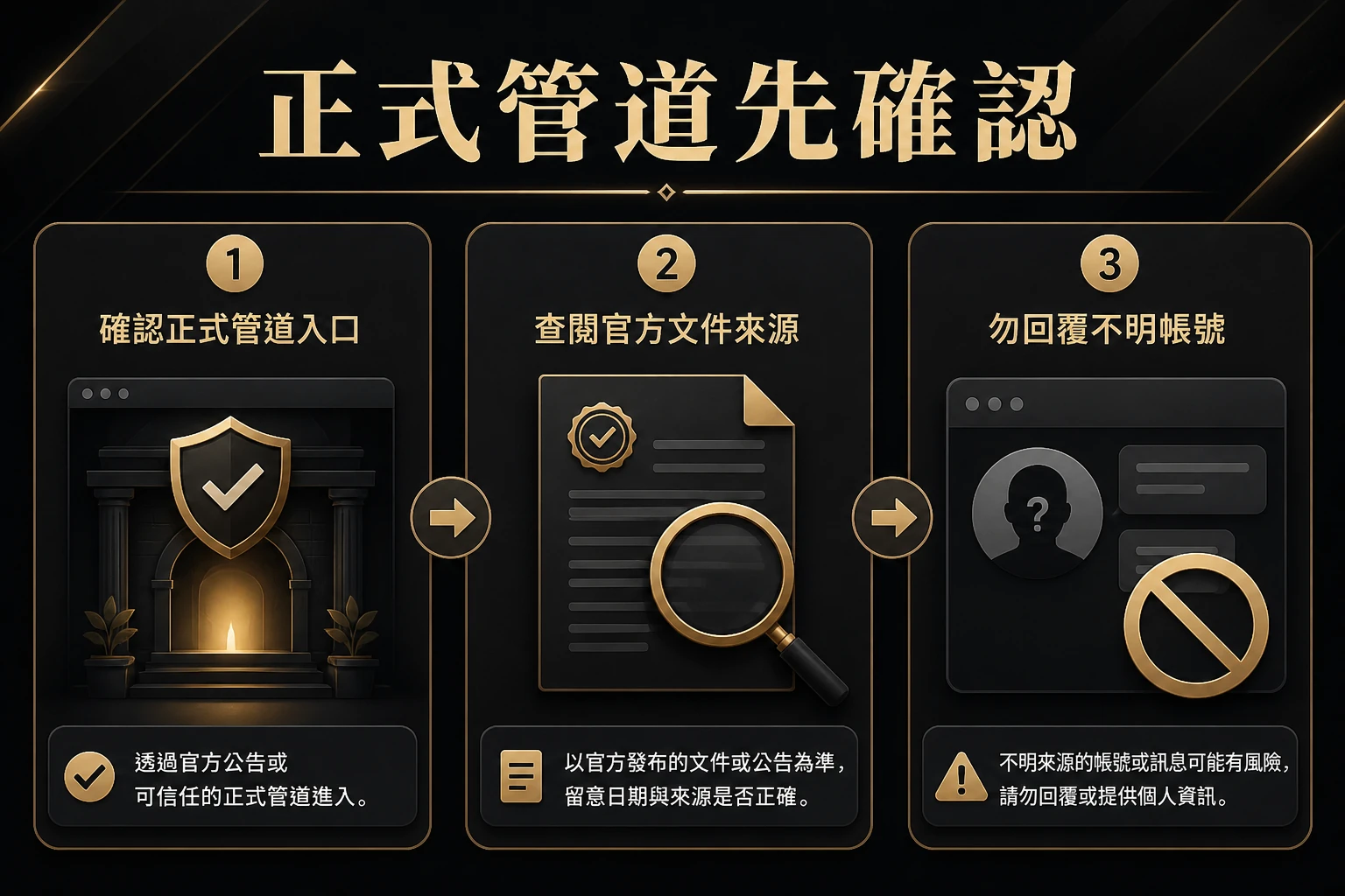 正式管道先確認示意圖，呈現確認入口、查閱官方文件與不回覆陌生帳號