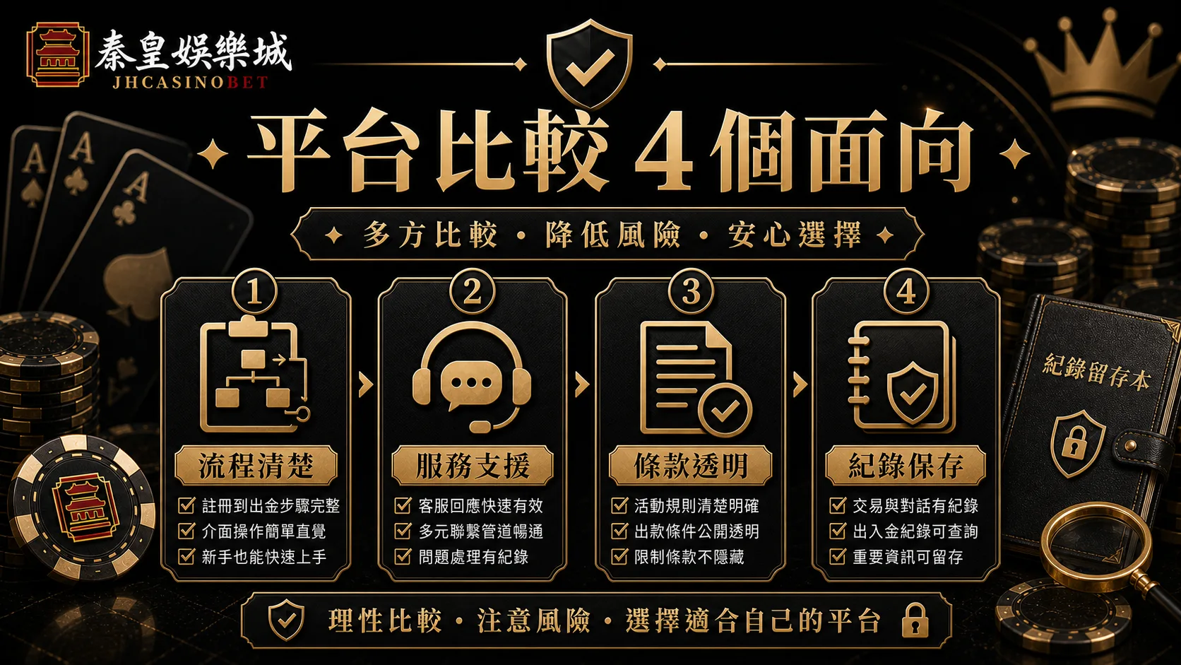 平台比較四個面向,流程清楚、服務支援、條款透明與紀錄保存