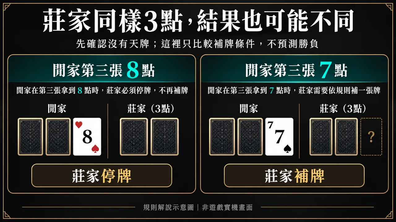 第三張牌判讀順序:天牌、閒家、莊家