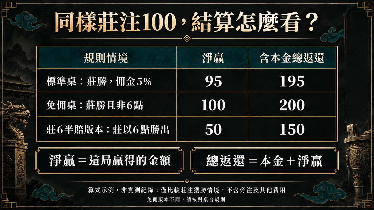莊注100單位的三種結算情境,淨贏與含本金總返還對照